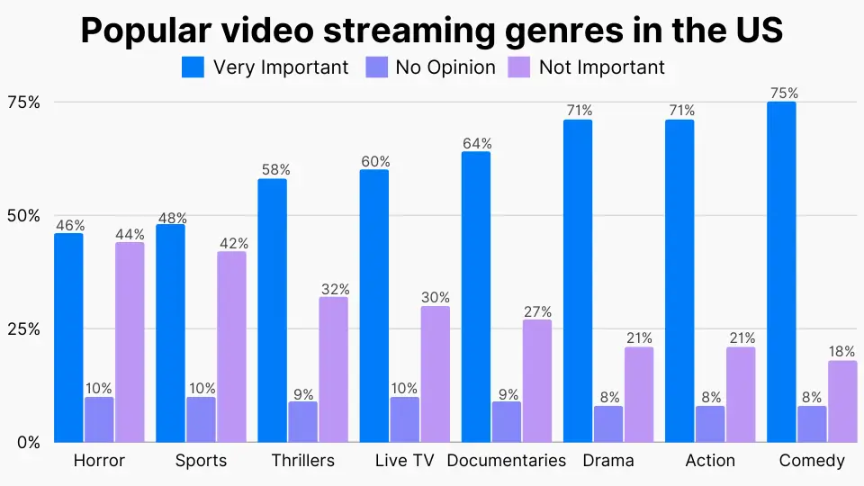 Bandingkan fitur dan harga layanan streaming Membandingkan layanan streaming